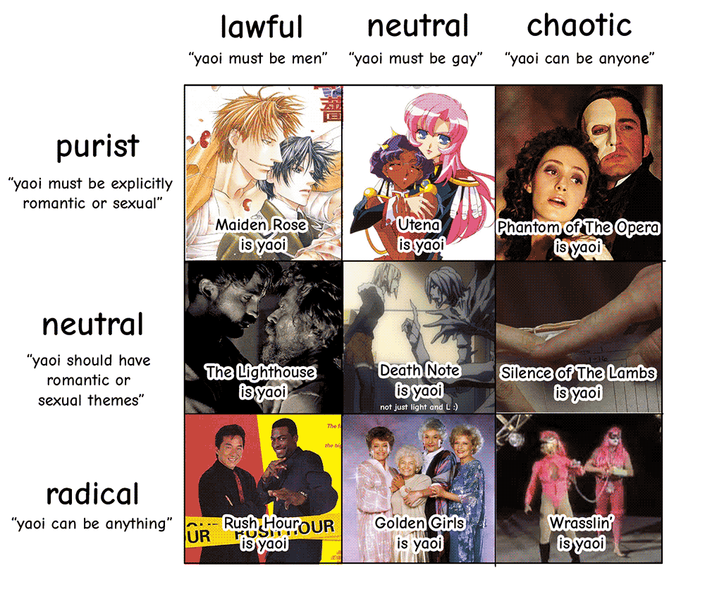 alignment chart of yaoi, which concludes that everything is yaoi